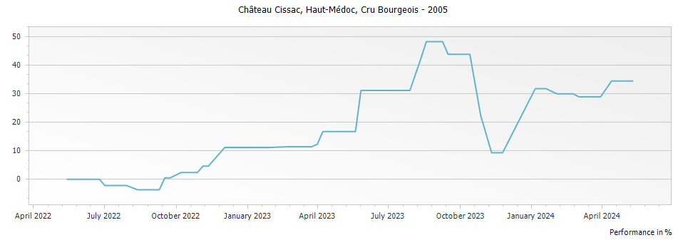 Graph for Chateau Cissac Haut Medoc Cru Bourgeois – 2005