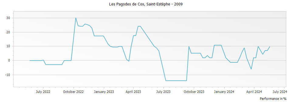 Graph for Les Pagodes de Cos Saint Estephe – 2009