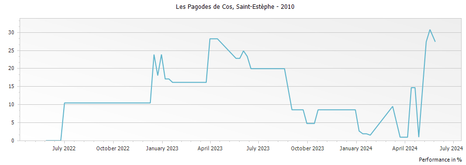 Graph for Les Pagodes de Cos Saint Estephe – 2010