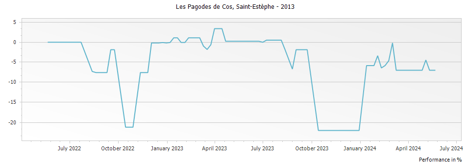 Graph for Les Pagodes de Cos Saint Estephe – 2013