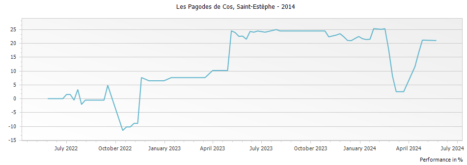 Graph for Les Pagodes de Cos Saint Estephe – 2014
