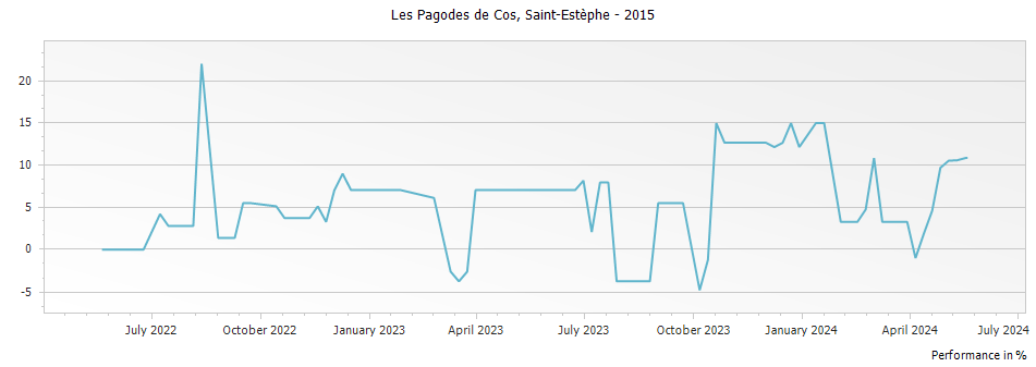 Graph for Les Pagodes de Cos Saint Estephe – 2015