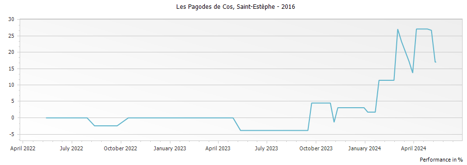 Graph for Les Pagodes de Cos Saint Estephe – 2016