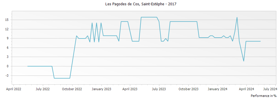 Graph for Les Pagodes de Cos Saint Estephe – 2017