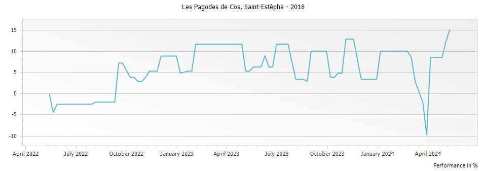 Graph for Les Pagodes de Cos Saint Estephe – 2018