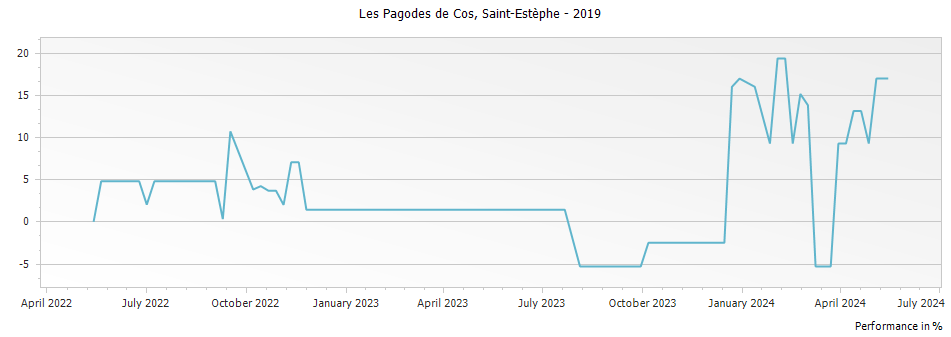 Graph for Les Pagodes de Cos Saint Estephe – 2019