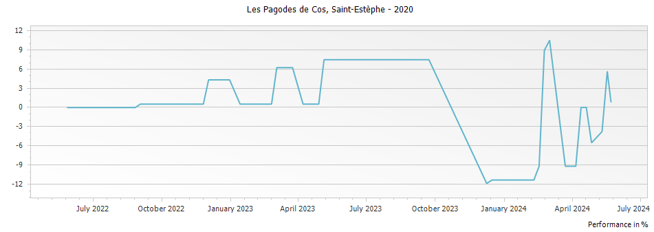 Graph for Les Pagodes de Cos Saint Estephe – 2020