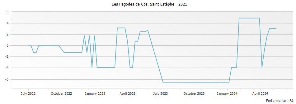 Graph for Les Pagodes de Cos Saint Estephe – 2021