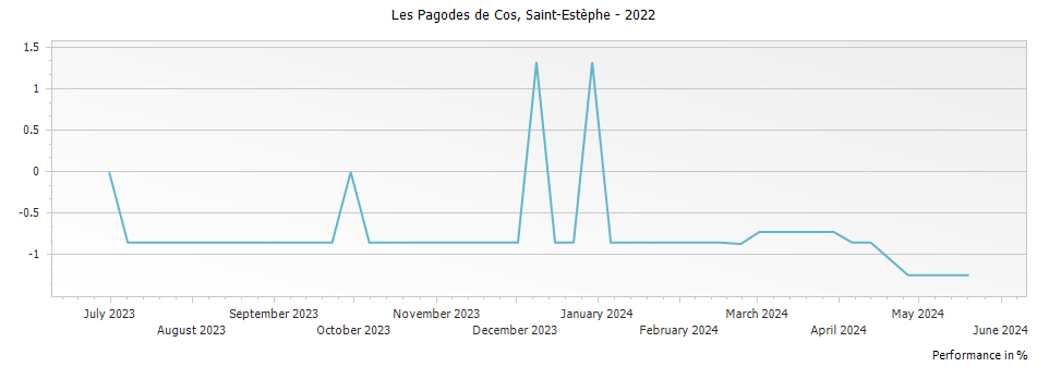 Graph for Les Pagodes de Cos Saint Estephe – 2022