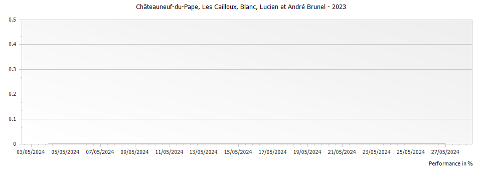 Graph for Lucien et Andre Brunel Les Cailloux Blanc Chateauneuf du Pape – 2023