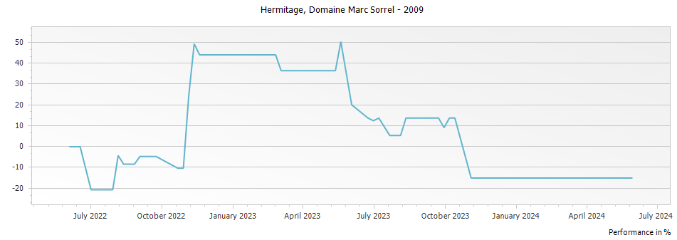 Graph for Domaine Marc Sorrel Hermitage – 2009