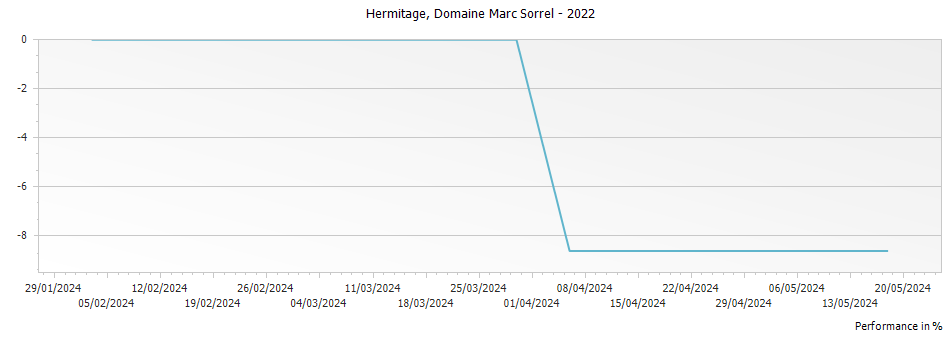 Graph for Domaine Marc Sorrel Hermitage – 2022