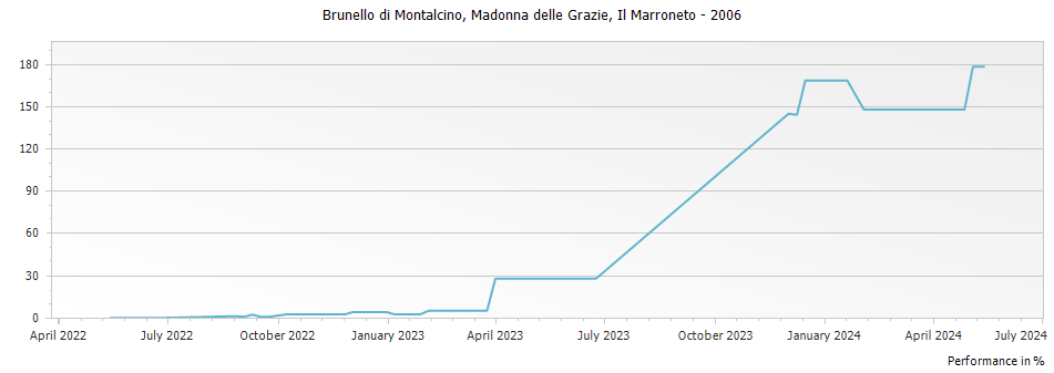 Graph for Il Marroneto Madonna delle Grazie Brunello di Montalcino DOCG – 2006