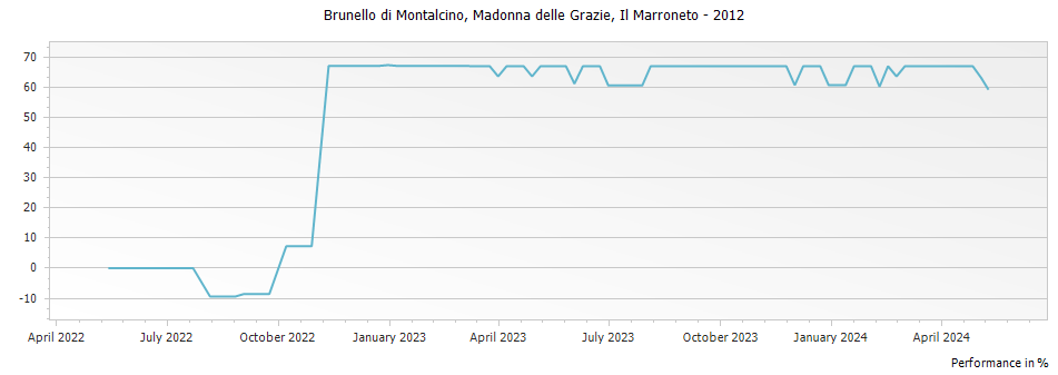 Graph for Il Marroneto Madonna delle Grazie Brunello di Montalcino DOCG – 2012