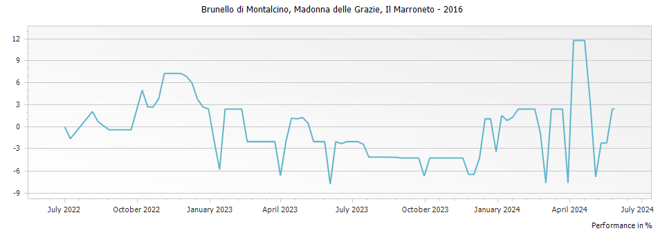 Graph for Il Marroneto Madonna delle Grazie Brunello di Montalcino DOCG – 2016