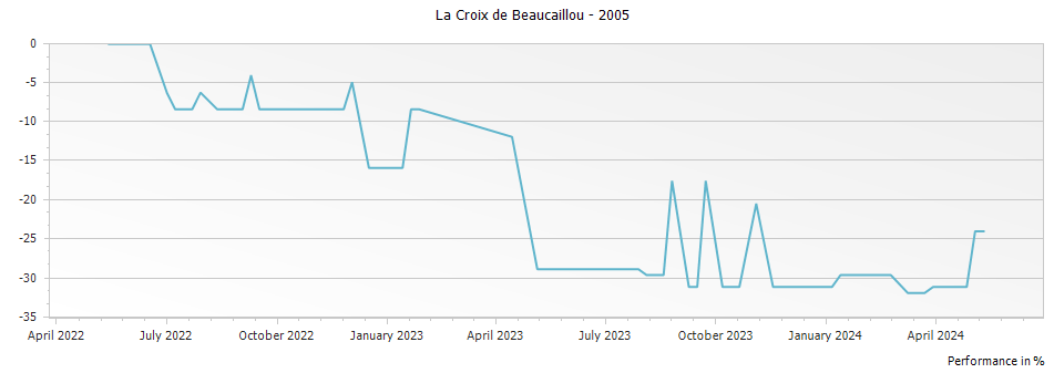 Graph for La Croix de Beaucaillou Saint Julien – 2005