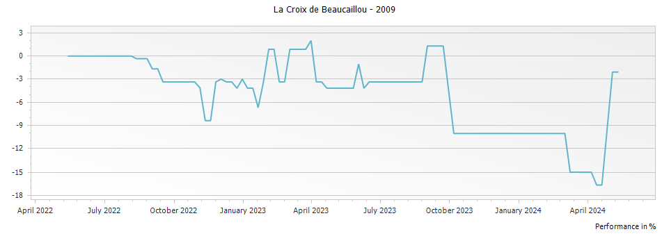 Graph for La Croix de Beaucaillou Saint Julien – 2009