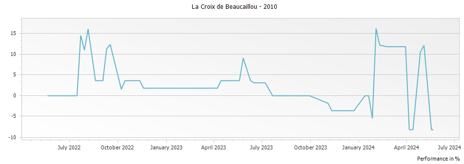 Graph for La Croix de Beaucaillou Saint Julien – 2010