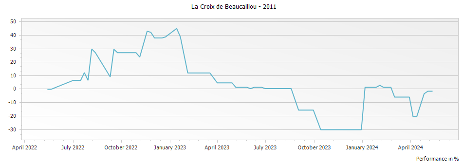 Graph for La Croix de Beaucaillou Saint Julien – 2011