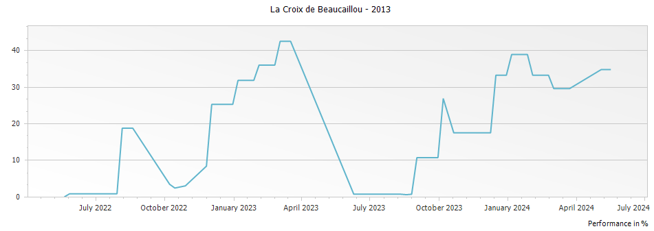 Graph for La Croix de Beaucaillou Saint Julien – 2013