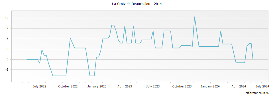 Graph for La Croix de Beaucaillou Saint Julien – 2014
