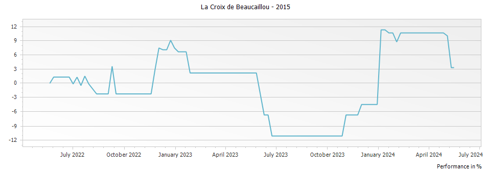 Graph for La Croix de Beaucaillou Saint Julien – 2015