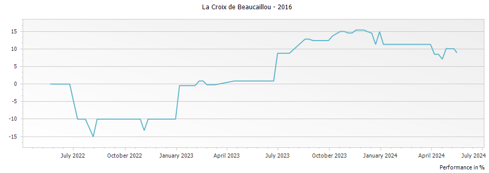 Graph for La Croix de Beaucaillou Saint Julien – 2016