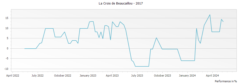 Graph for La Croix de Beaucaillou Saint Julien – 2017
