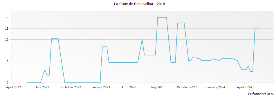 Graph for La Croix de Beaucaillou Saint Julien – 2018