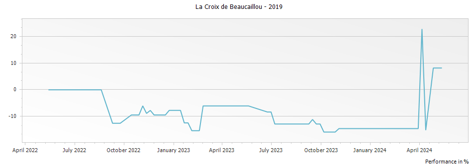 Graph for La Croix de Beaucaillou Saint Julien – 2019