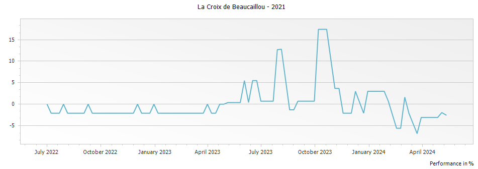 Graph for La Croix de Beaucaillou Saint Julien – 2021