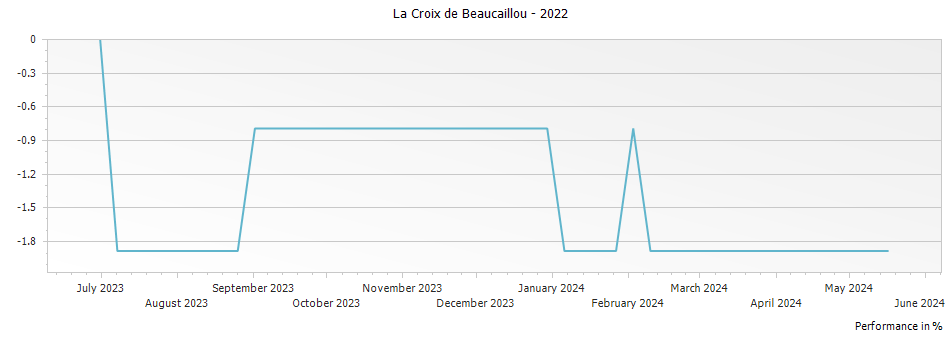 Graph for La Croix de Beaucaillou Saint Julien – 2022