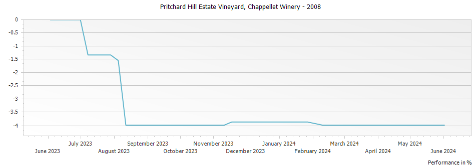 Graph for Chappellet Winery Pritchard Hill Estate Vineyard Napa Valley – 2008