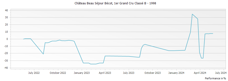 Graph for Chateau Beau-Sejour Becot Saint-Emilion – 1998