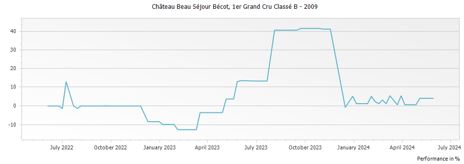 Graph for Chateau Beau-Sejour Becot Saint-Emilion – 2009