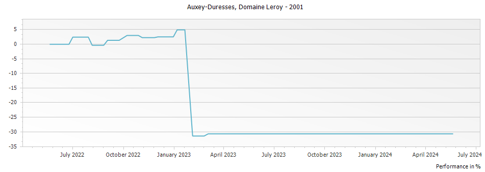 Graph for Domaine Leroy Auxey-Duresses – 2001