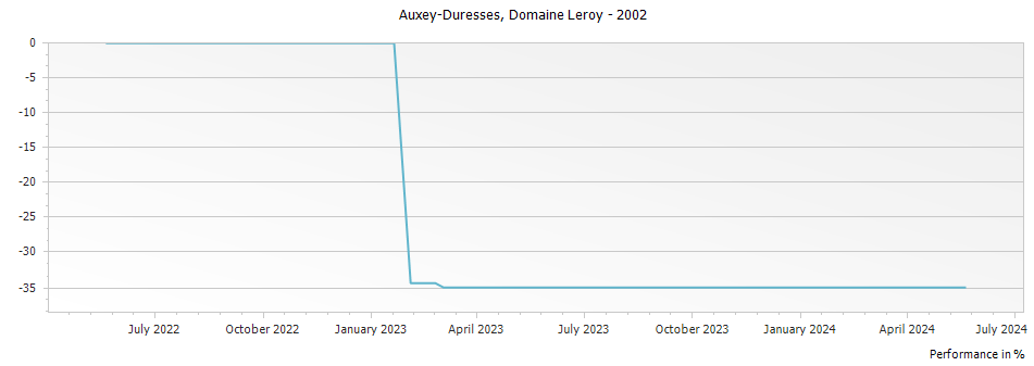 Graph for Domaine Leroy Auxey-Duresses – 2002
