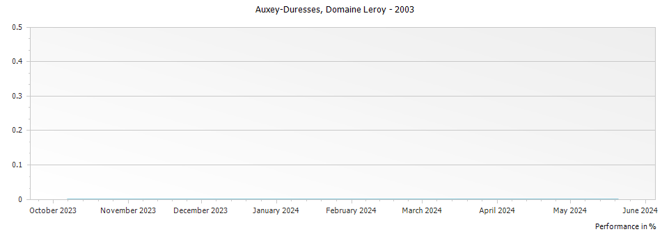 Graph for Domaine Leroy Auxey-Duresses – 2003