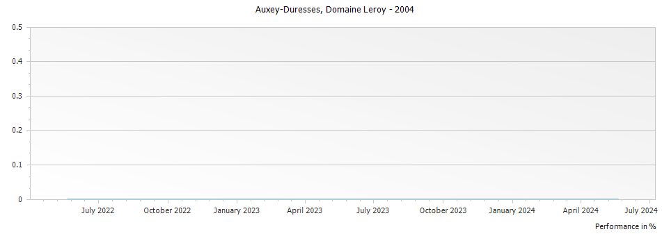 Graph for Domaine Leroy Auxey-Duresses – 2004