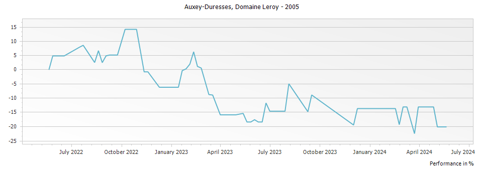 Graph for Domaine Leroy Auxey-Duresses – 2005