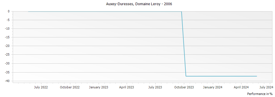 Graph for Domaine Leroy Auxey-Duresses – 2006