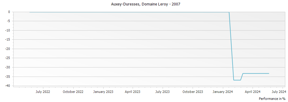 Graph for Domaine Leroy Auxey-Duresses – 2007