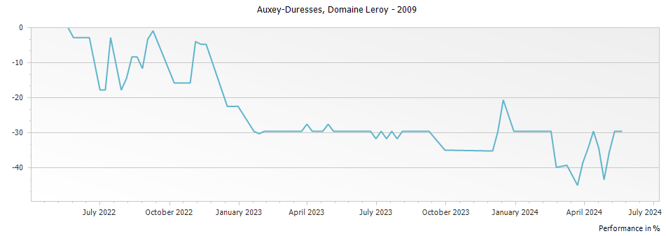 Graph for Domaine Leroy Auxey-Duresses – 2009