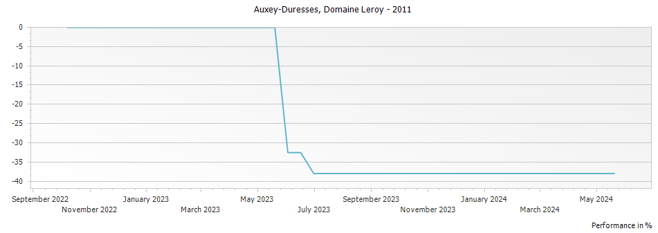Graph for Domaine Leroy Auxey-Duresses – 2011