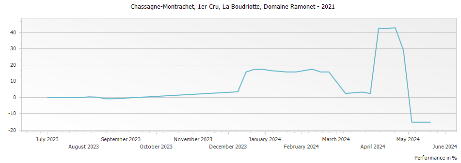 Graph for Domaine Ramonet Chassagne-Montrachet La Boudriotte Premier Cru – 2021