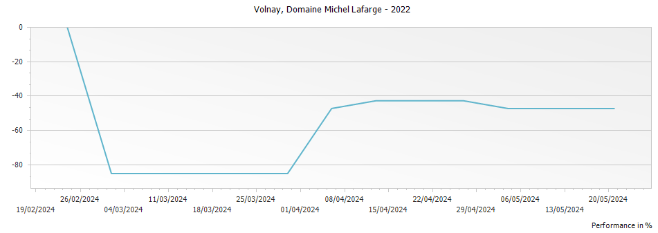 Graph for Domaine Michel Lafarge Volnay – 2022