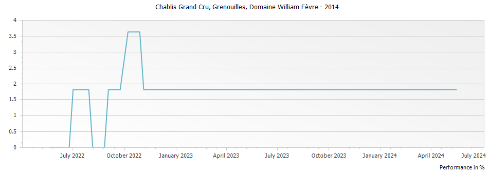 Graph for Domaine William Fevre Grenouilles Chablis Grand Cru – 2014