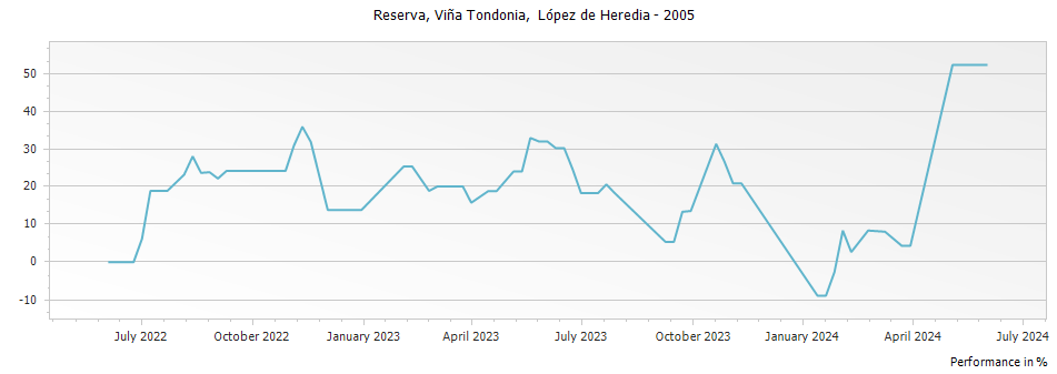 Graph for R. López de Heredia Vina Tondonia Reserva Rioja – 2005