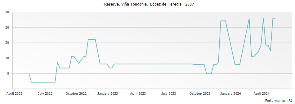 Graph for R. López de Heredia Vina Tondonia Reserva Rioja – 2007