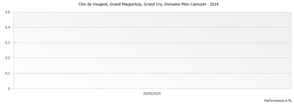 Graph for Domaine Meo-Camuzet Clos de Vougeot Grand Maupertuis Grand Cru – 2014